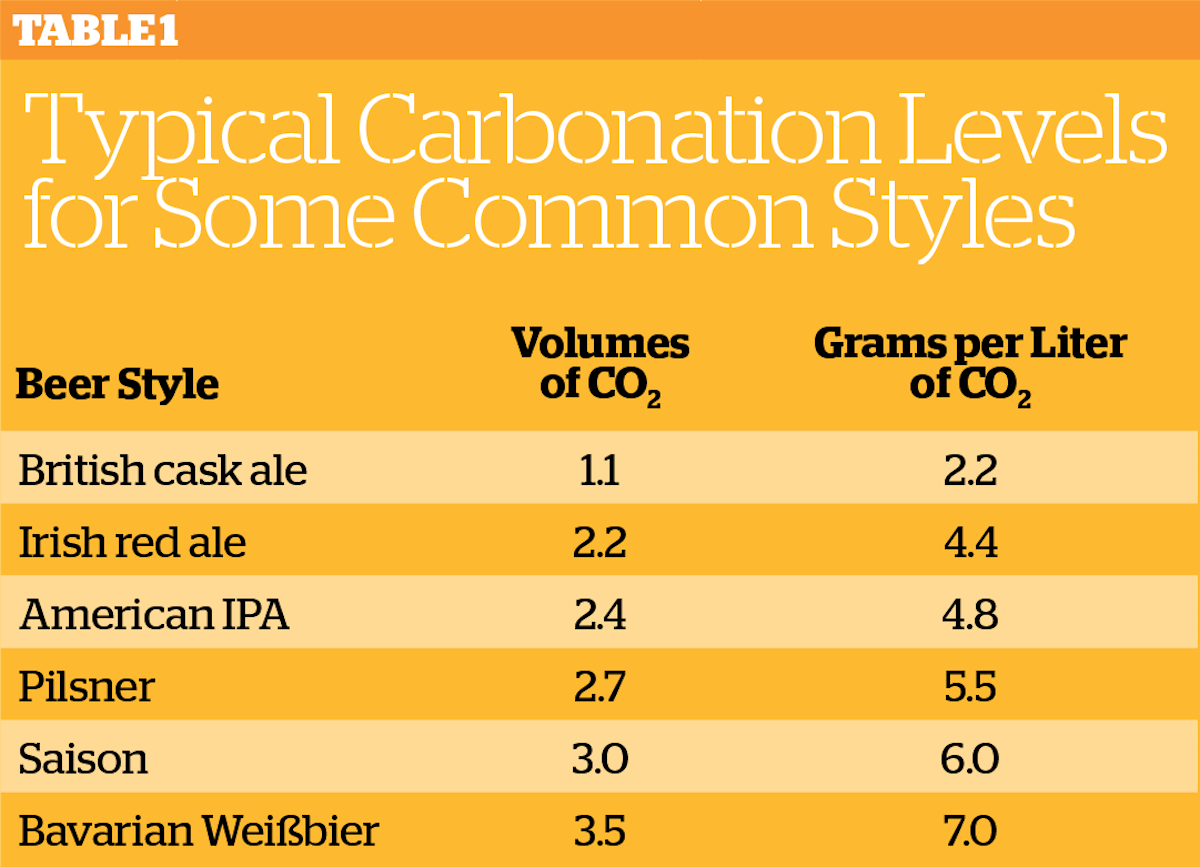 carbonation beer