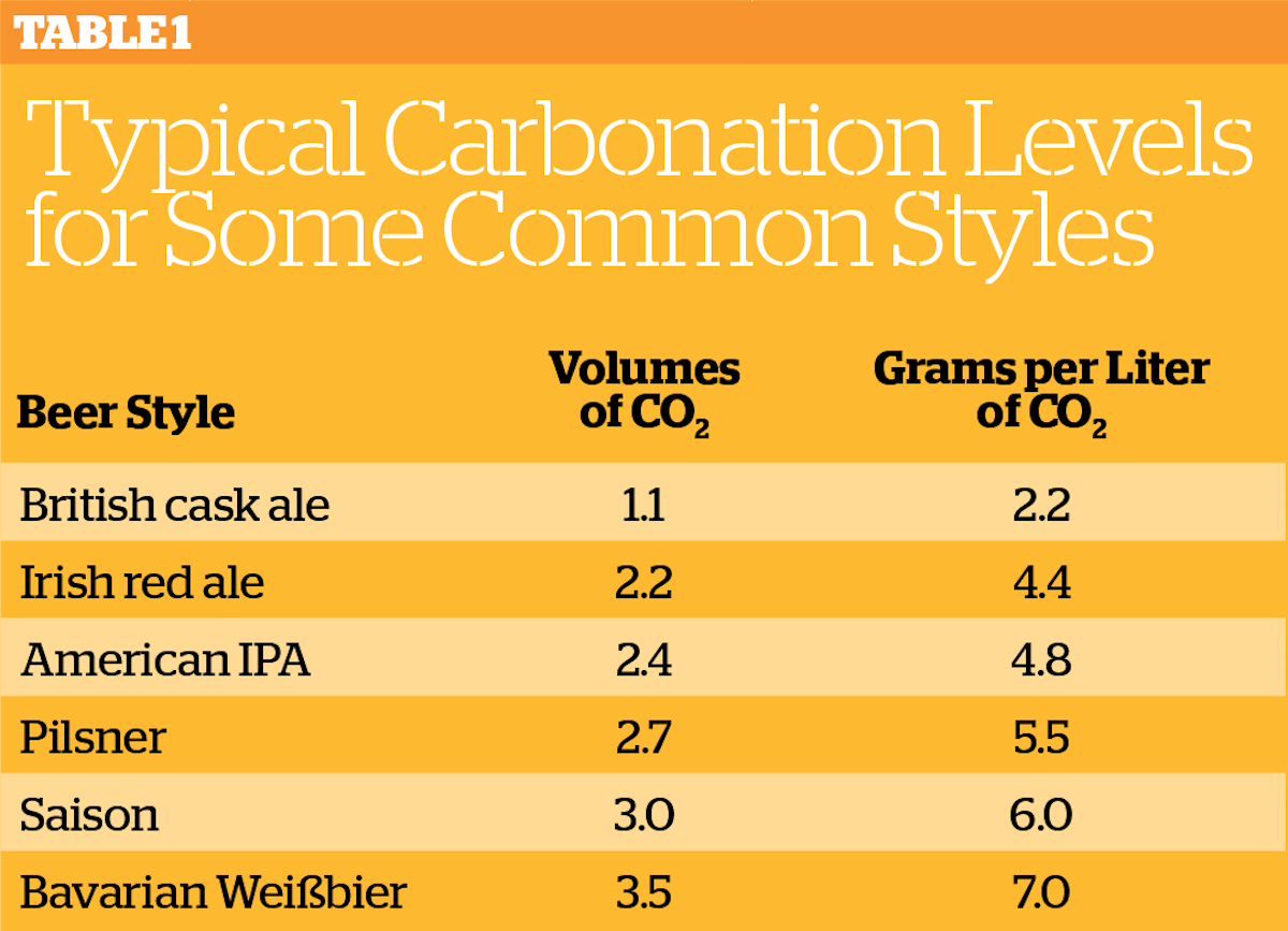 Carbonation Chart By Style - Using A Carbonation Table Pressure Chart