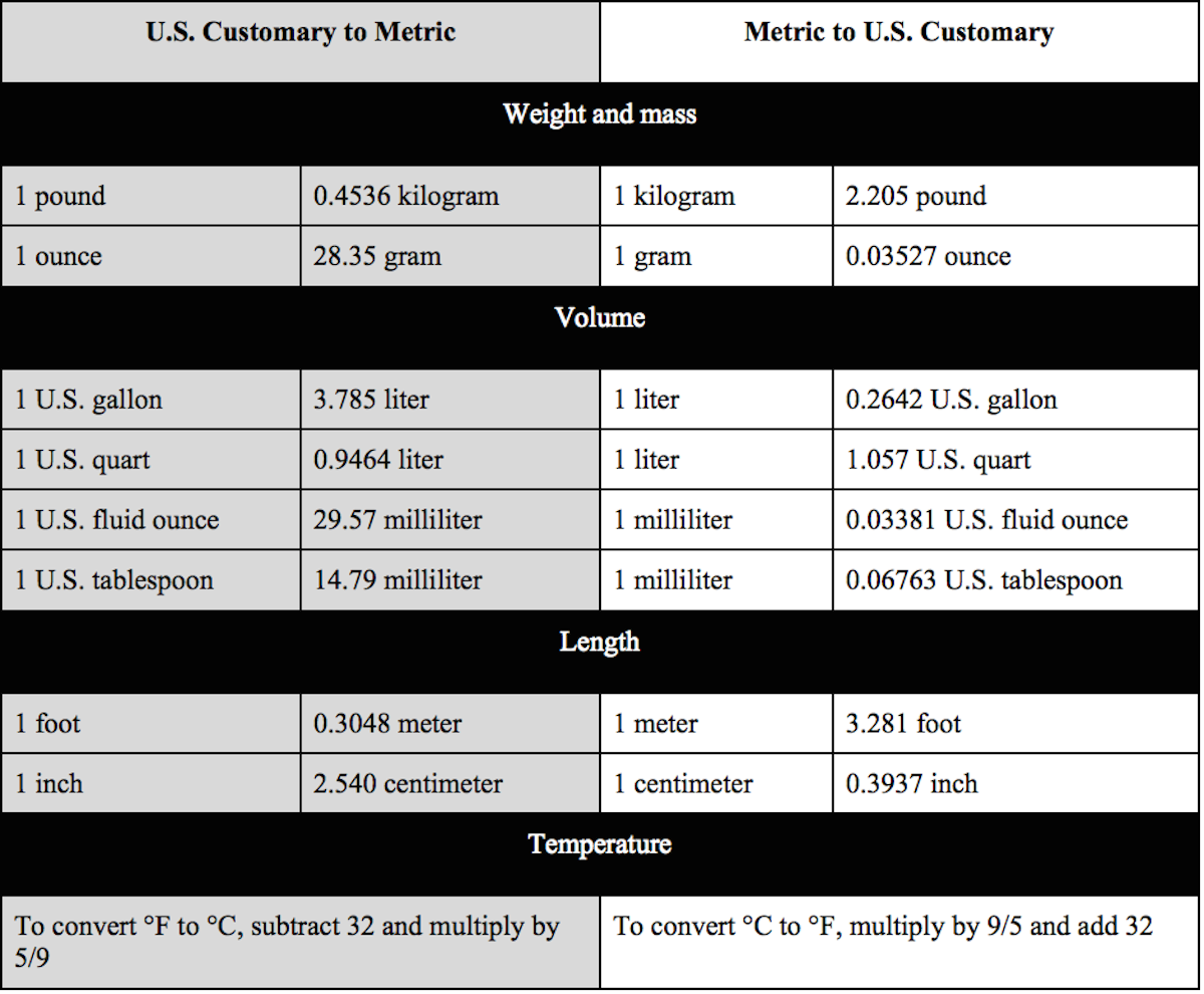 Which Unit of Measurement Is Best for Brewing? | Craft Beer & Brewing ...