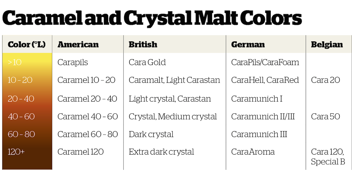 Malts Chart