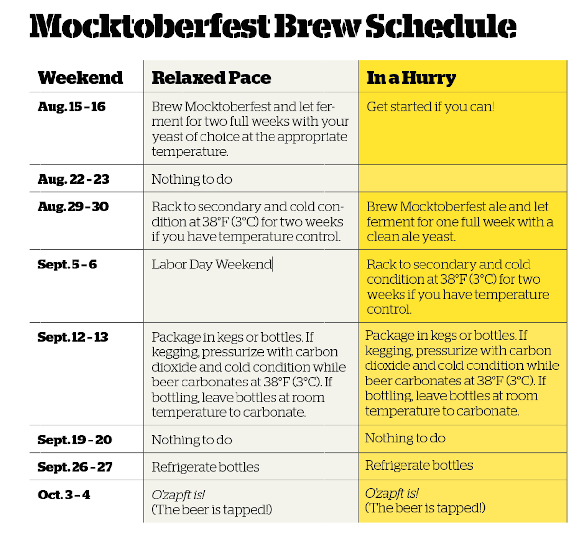 Brewing Yeast Substitution Chart